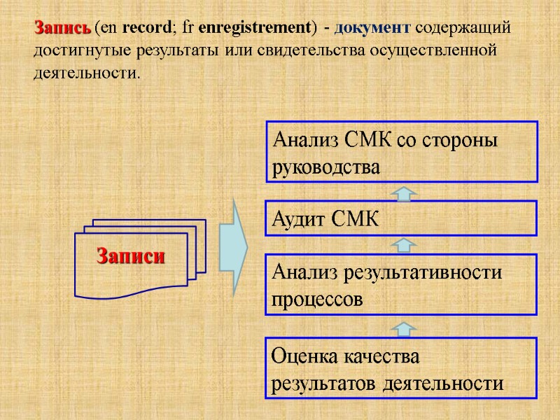 Записи  Запись (en record; fr enregistrement) - документ содержащий достигнутые результаты или свидетельства